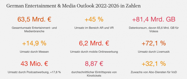 Der Gesamtumsatz der deutschen Entertainment- und Medienbranche bersteigt 2021 mit 63,5 Milliarden Euro das Vorkrisenniveau von 2019 - Quelle: PwC